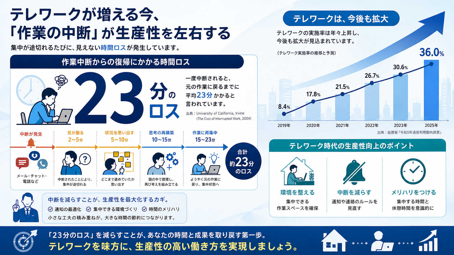 集中できる作業環境が必要な理由