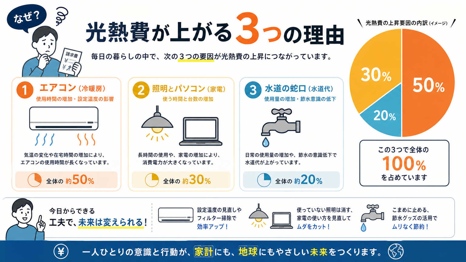 なぜ在宅で光熱費が上がるのか、その理由