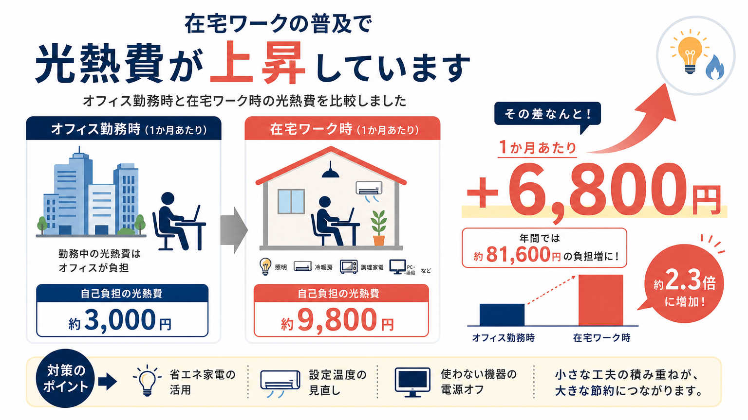 光熱費と在宅の関係とは？在宅時間が増えると光熱費も上がる