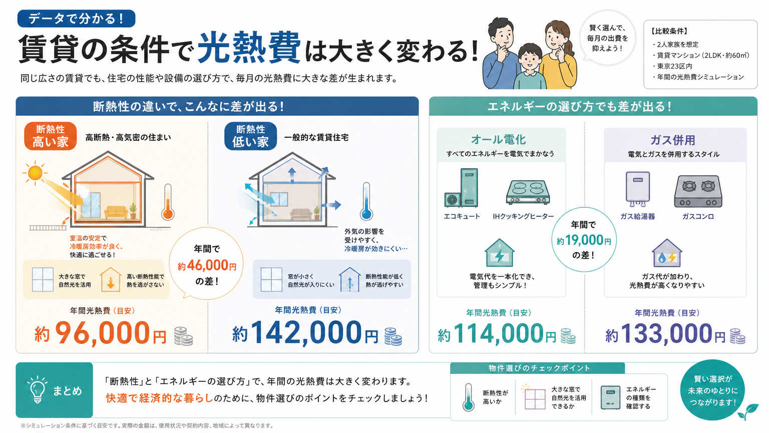 光熱費と賃貸物件の関係｜住まいの条件で変わる負担額